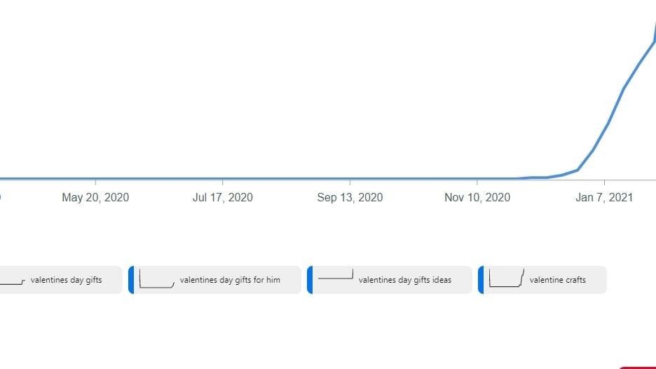 Analyzing trends to determine best selling Etsy products